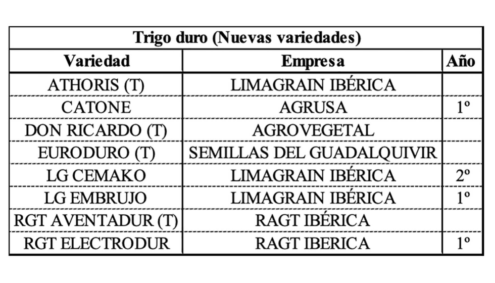 Tabla 10. Resultados del ensayo nuevas variedades de trigo duro en San Pelayo