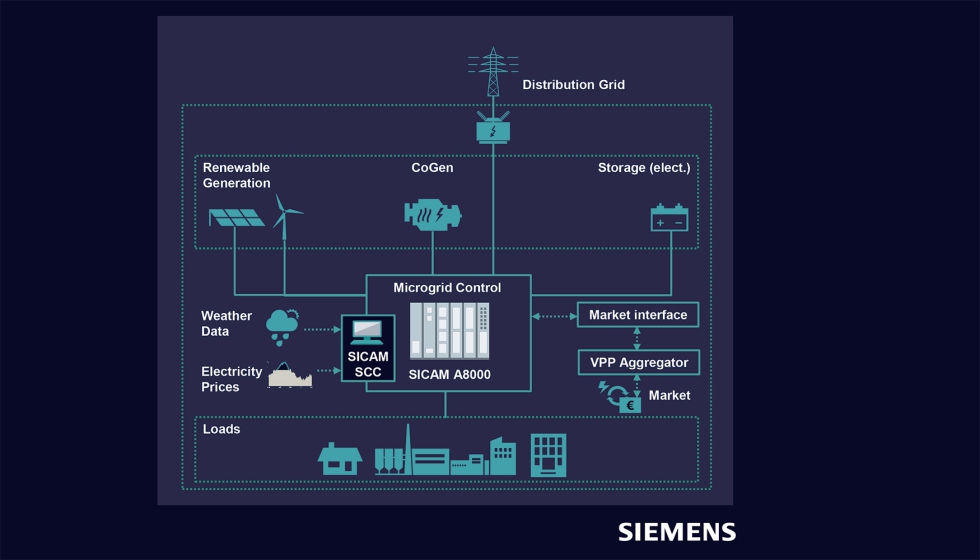 Esquema Microgrid Management SICAM