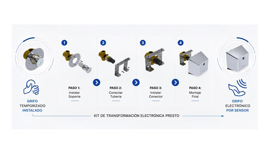 Los kits de transformaci�n de Presto permiten convertir la grifer�a temporizada en electr�nica aprovechando la instalaci�n existente...