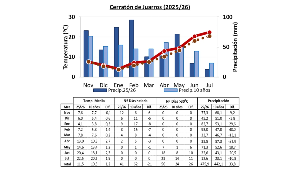 Figura 1. Condicionantes meteorol�gicos en los ensayos de Cerrat�n de Juarros (Burgos)