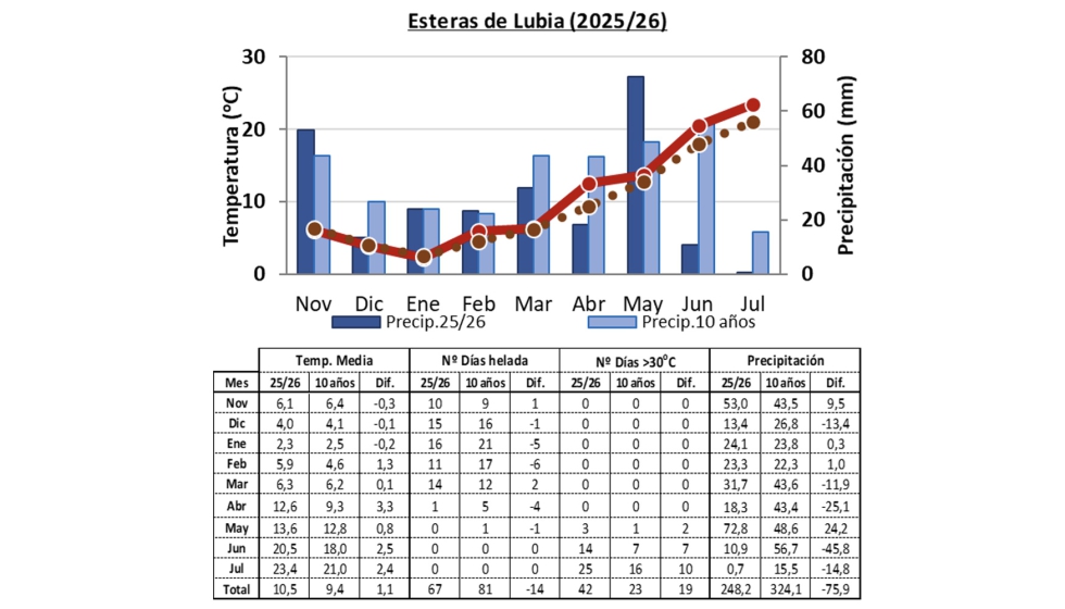 Figura 2. Condicionantes meteorol�gicos en los ensayos de Esteras de Lubia (Soria)