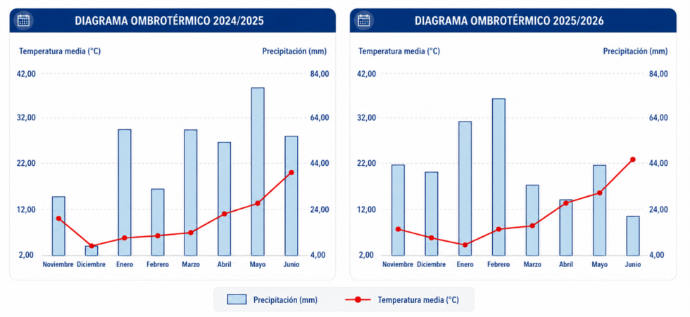 Figura 2. Condiciones clim�ticas durante las campa�as 2024/25 y 2025/26