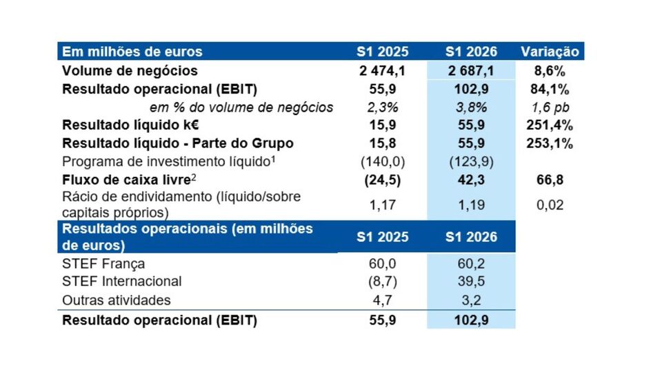1. Corresponde aos fluxos l�quidos de caixa das opera��es de investimento apresentados no mapa dos fluxos de caixa. 2...