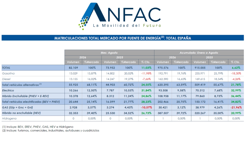 Fuente: Anfac