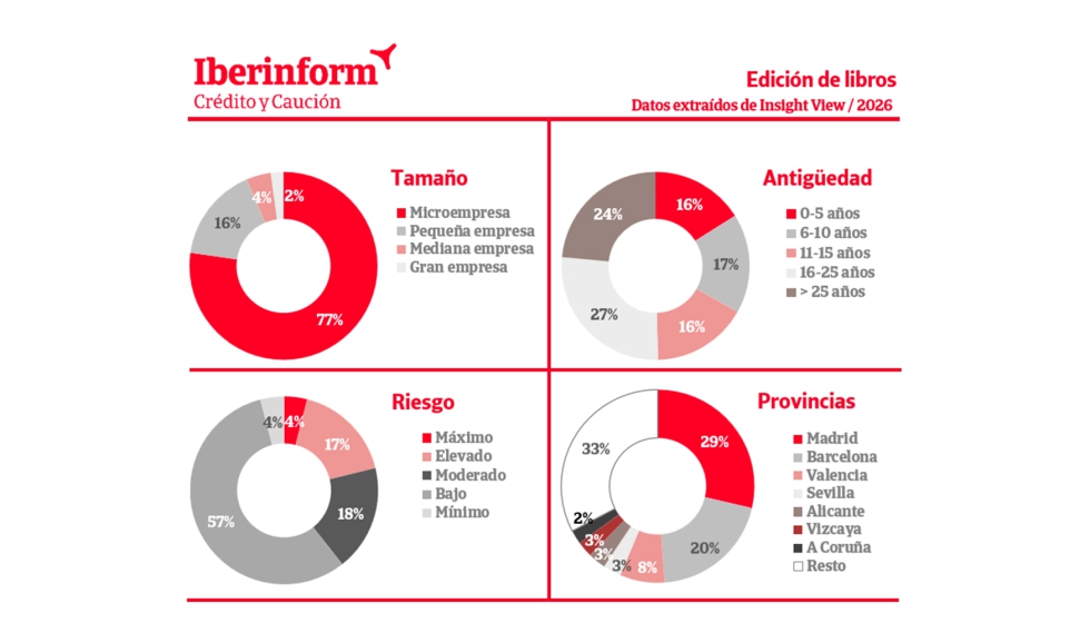Edici�n de libros. Fuente: Iberinform