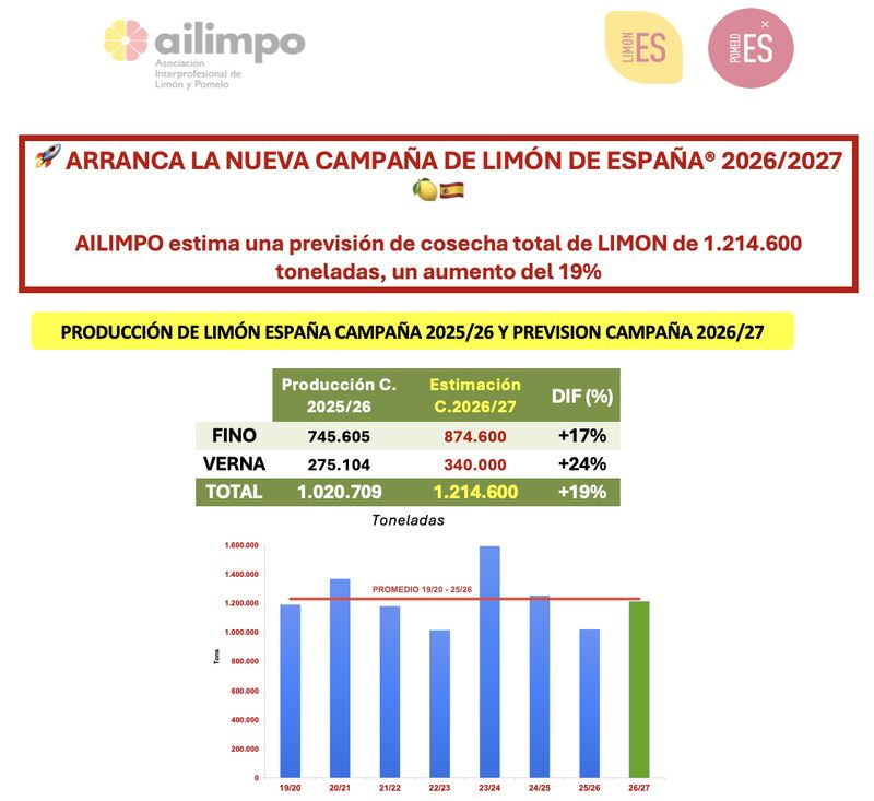 Datos de las previsiones de producci�n de lim�n en Espa�a para la campa�a 2026/2027 proporcionados por Ailimpo