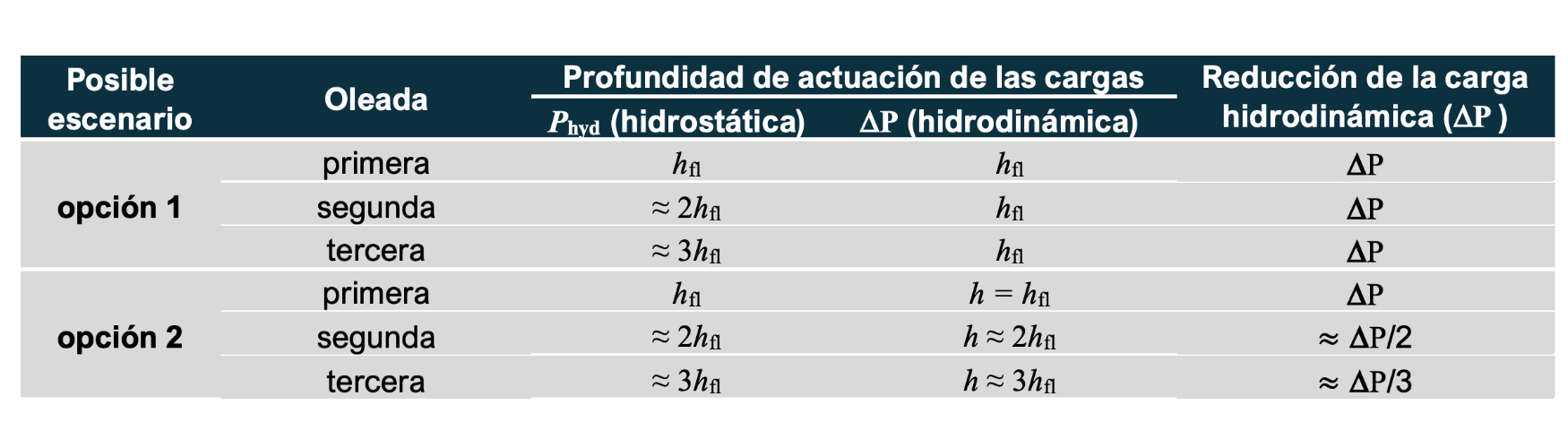 Tabla 1. Posibles escenarios de llenado para tres oleadas