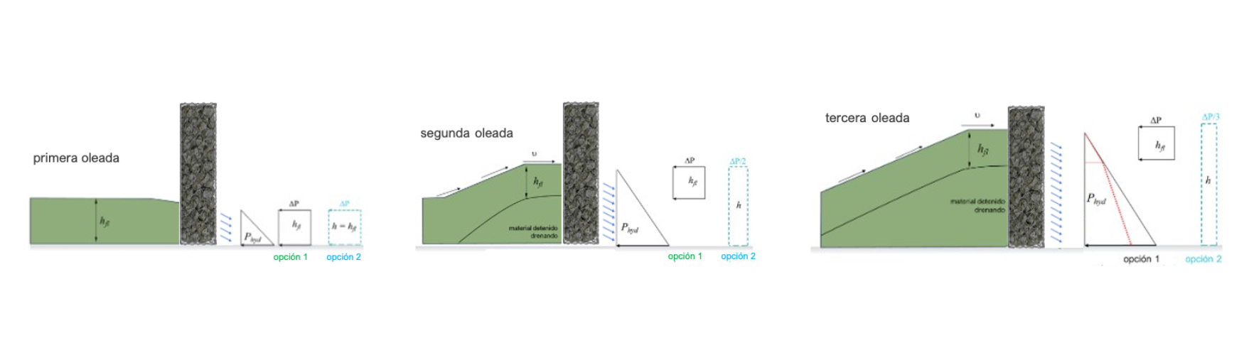 Fig. 5. Dos escenarios de llenado en tres oleadas