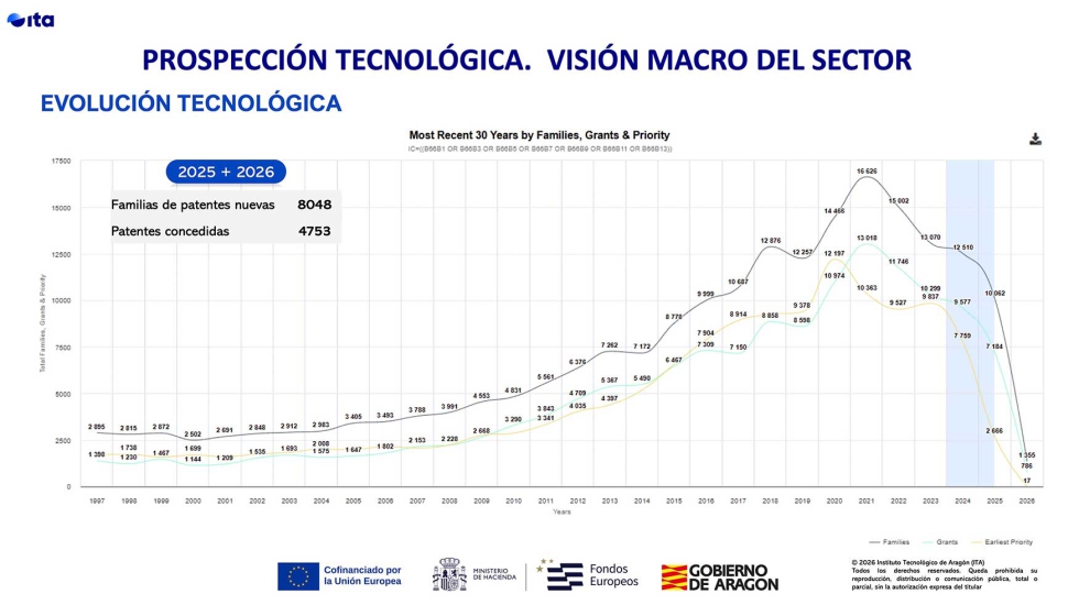 La actividad de propiedad industrial vinculada al sector de la elevaci�n ha experimentado un fuerte crecimiento en los �ltimos a�os...