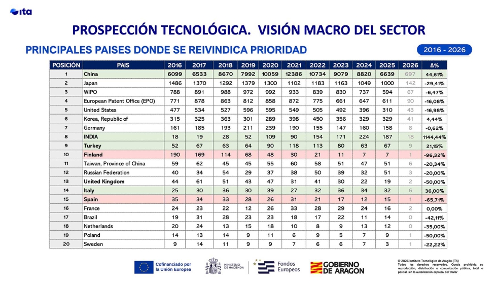 China lidera ampliamente la actividad de propiedad industrial del sector...