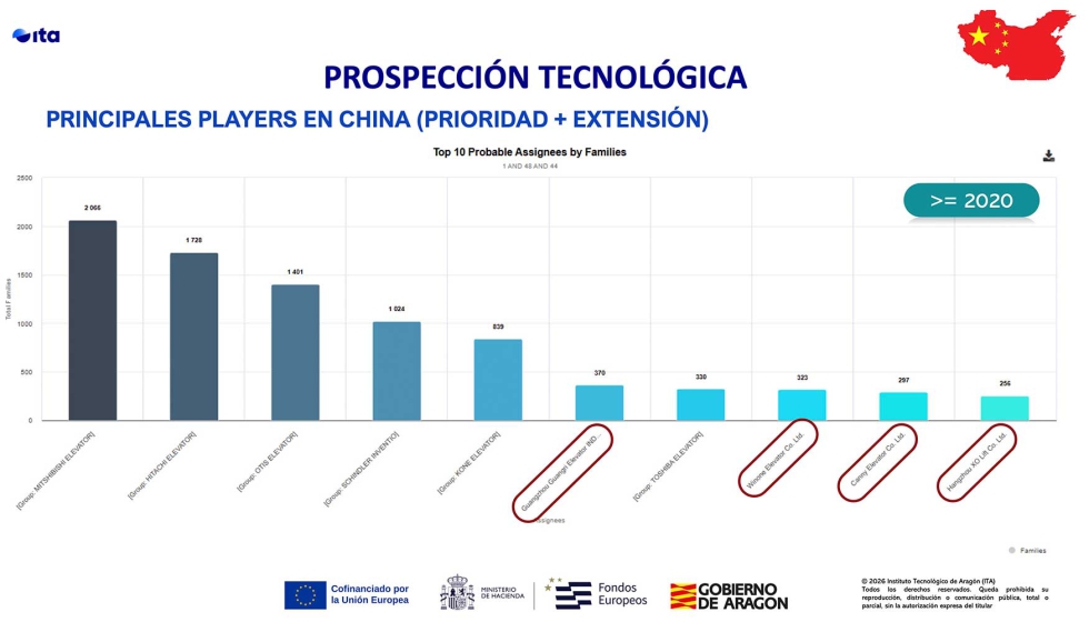 Junto a las grandes multinacionales, nuevos actores tecnol�gicos chinos est�n desarrollando soluciones basadas en IA...