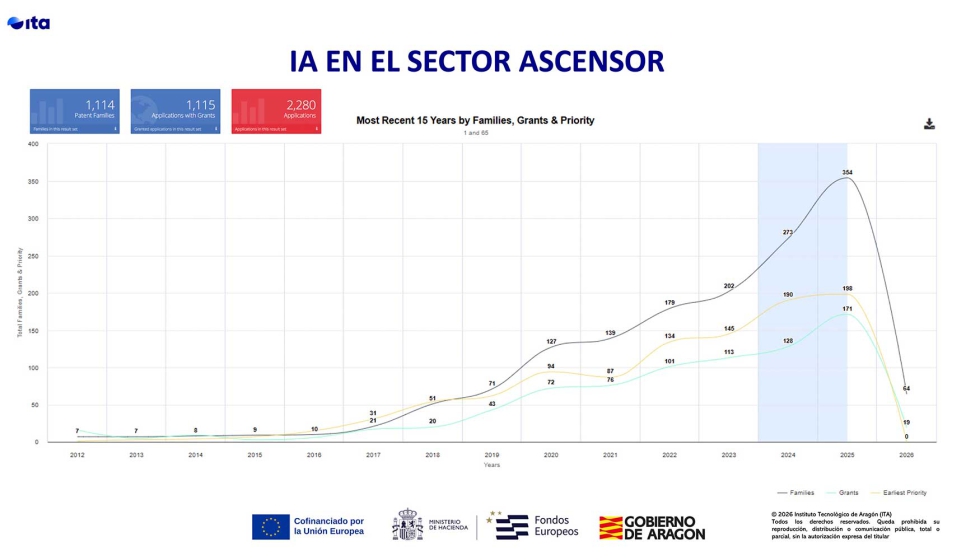 La inteligencia artificial gana protagonismo y extiende sus aplicaciones al mantenimiento predictivo, la gesti�n del tr�fico...