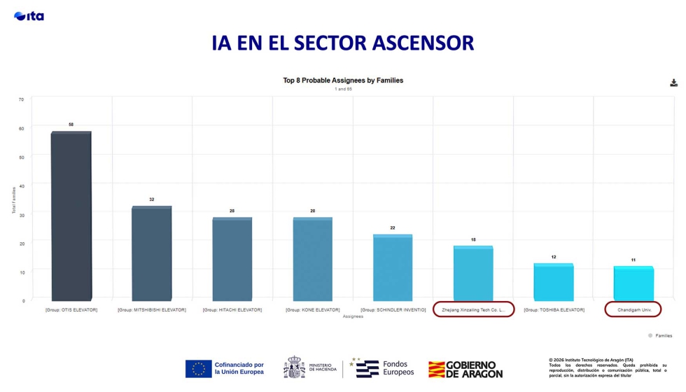 El ecosistema tecnol�gico chino incorpora nuevos actores especializados en digitalizaci�n, IA, IoT y gesti�n inteligente del ascensor...