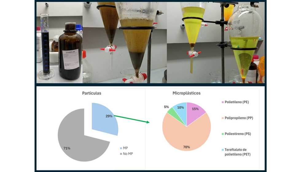 Figura 1. Extracci�n y an�lisis de micropl�sticos en fangos y aguas residuales