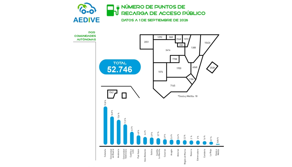 Fuente: Aedive