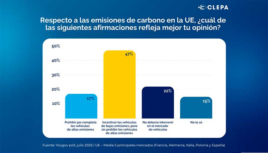 El 47% de los ciudadanos de los cinco mercados analizados prefiere incentivar veh�culos de bajas y cero emisiones antes que prohibir determinadas...