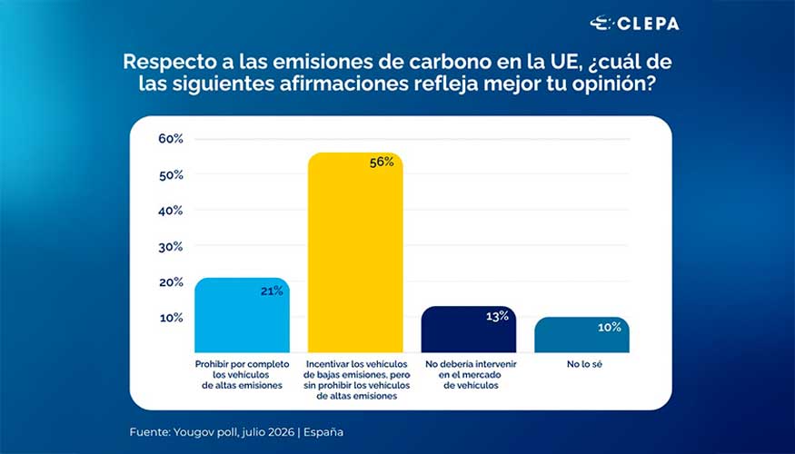 En Espa�a, el 56% de los ciudadanos apoya incentivar tecnolog�as m�s limpias sin prohibir las existentes