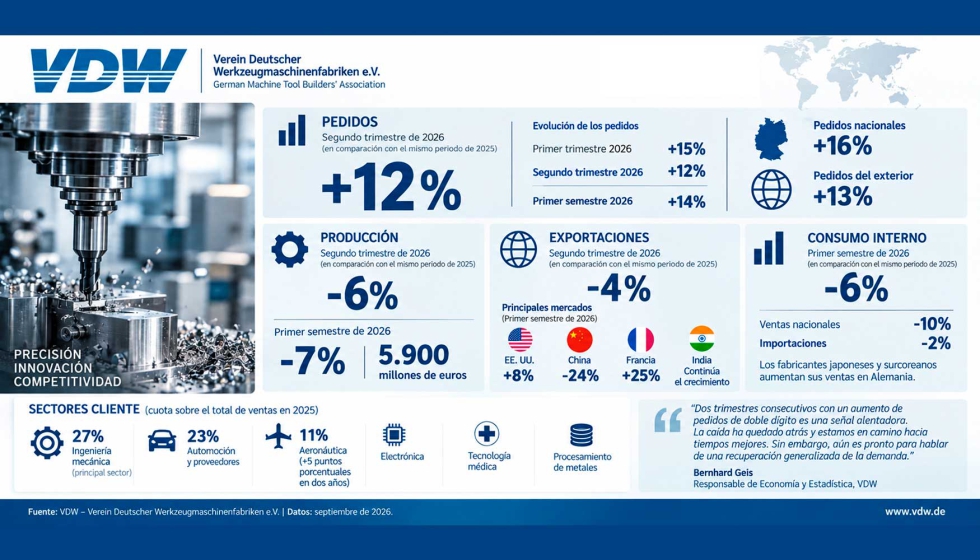 La industria alemana de la m�quina-herramienta mantiene la tendencia de recuperaci�n iniciada a comienzos de 2026 seg�n los datos de la Asociaci�n...