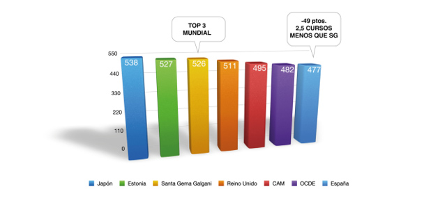 Frente a la curva descendente de Espa�a en razonamiento matem�tico, Santa Gema se sit�a en cotas de excelencia internacional...