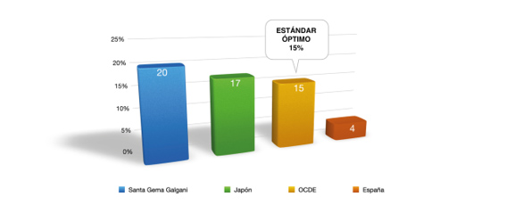 Santa Gema, ubicada en el Top 3 mundial en Ciencias