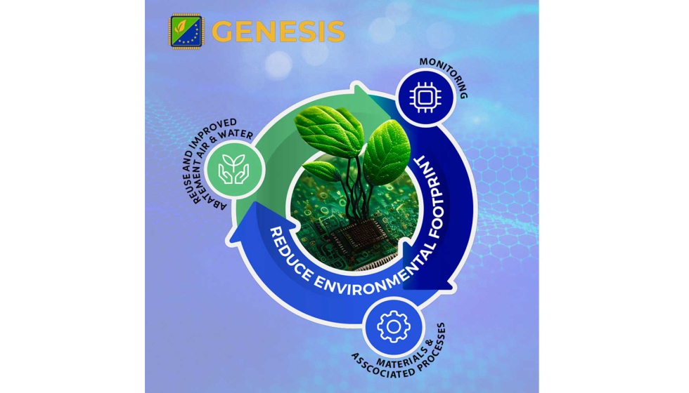 El proyecto GENESIS: innovaci�n para unos semiconductores sostenibles en Europa
