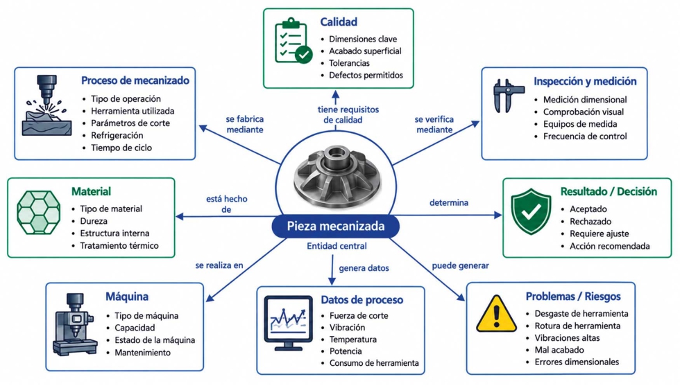 Figura 1. Ejemplo de ontolog�a aplicada a una pieza mecanizada