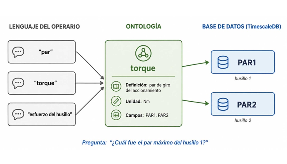 Figura 3. Relaci�n entre el lenguaje del operario, la ontolog�a y las variables de TimescaleDB
