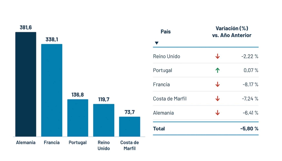 Principales destinos de la exportaci�n en valor. Mayo de 2025 a abril de 2026