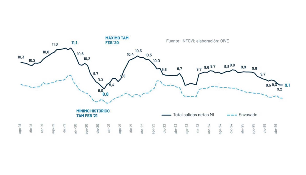 Consumo de vino en el mercado nacional (millones de hect�litros)