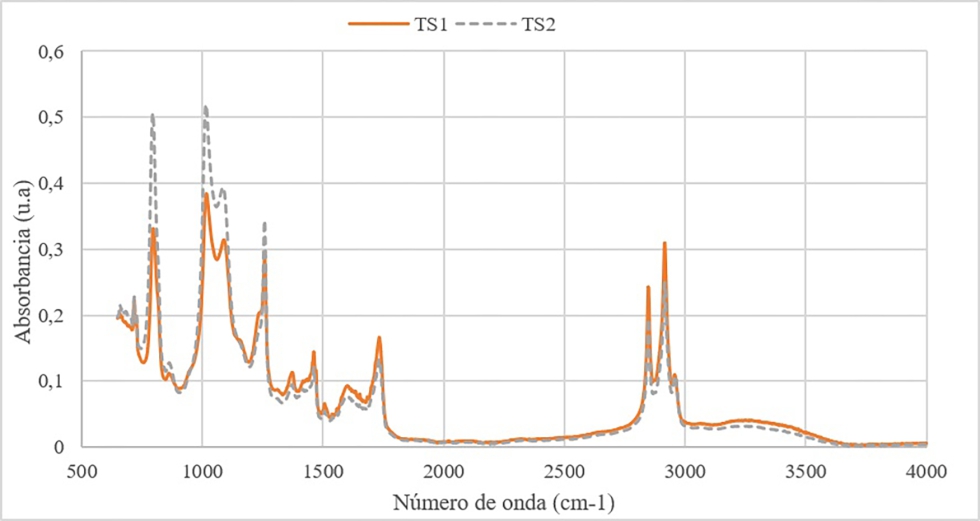 Figura 5. Espectros FTIR-ATR de muestras de tapones de corcho sometidos a diferentes tratamientos superficiales
