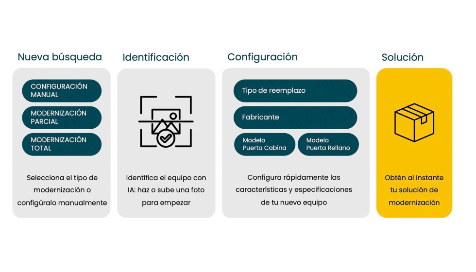 MOD Finder permite identificar la puerta existente mediante inteligencia artificial...