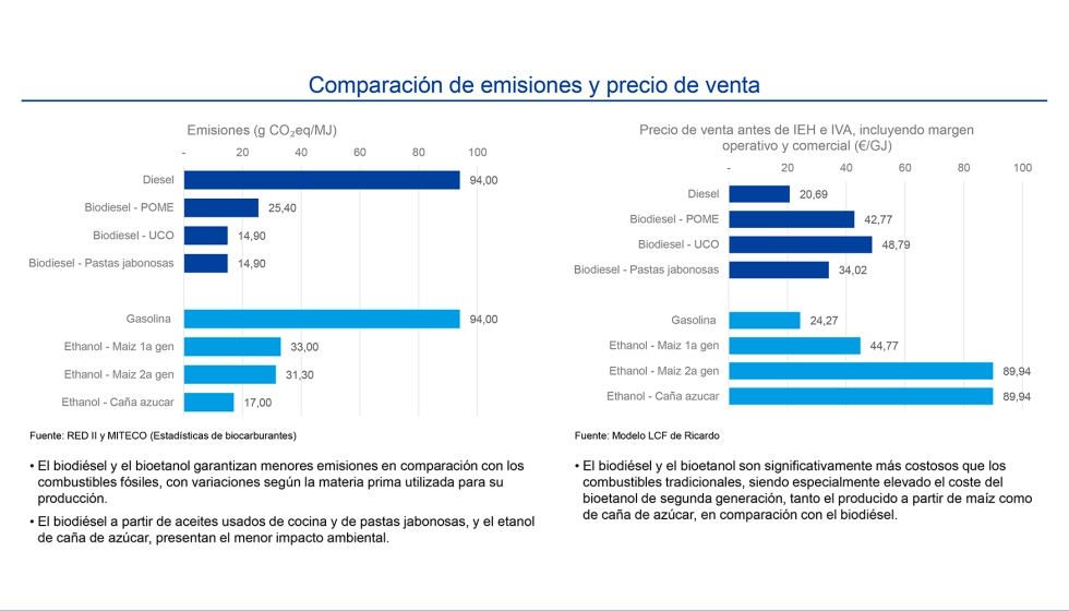 Fuente: informe 'Fiscalidad diferenciada para los combustibles renovables'