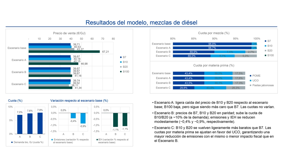 Fuente: informe 'Fiscalidad diferenciada para los combustibles renovables'