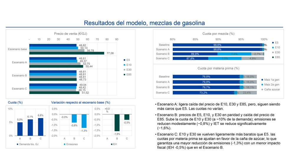 Fuente: informe 'Fiscalidad diferenciada para los combustibles renovables'