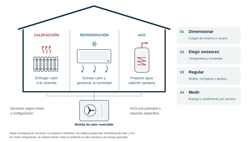 Figura 1. Calefacci�n, refrigeraci�n y ACS: la eficiencia residencial exige dimensionar, elegir emisores, regular y medir cada servicio...