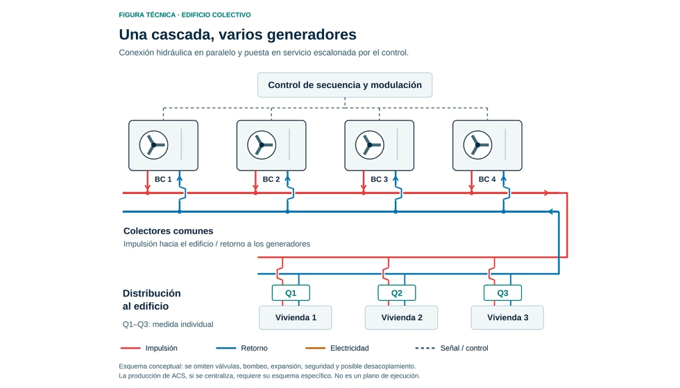 Figura 3. Producci�n centralizada con bombas de calor conectadas en paralelo y control coordinado de su funcionamiento