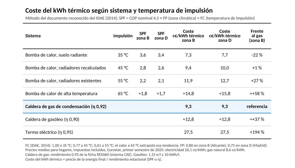 Figura 5. Coste del kWh t�rmico seg�n sistema y temperatura de impulsi�n