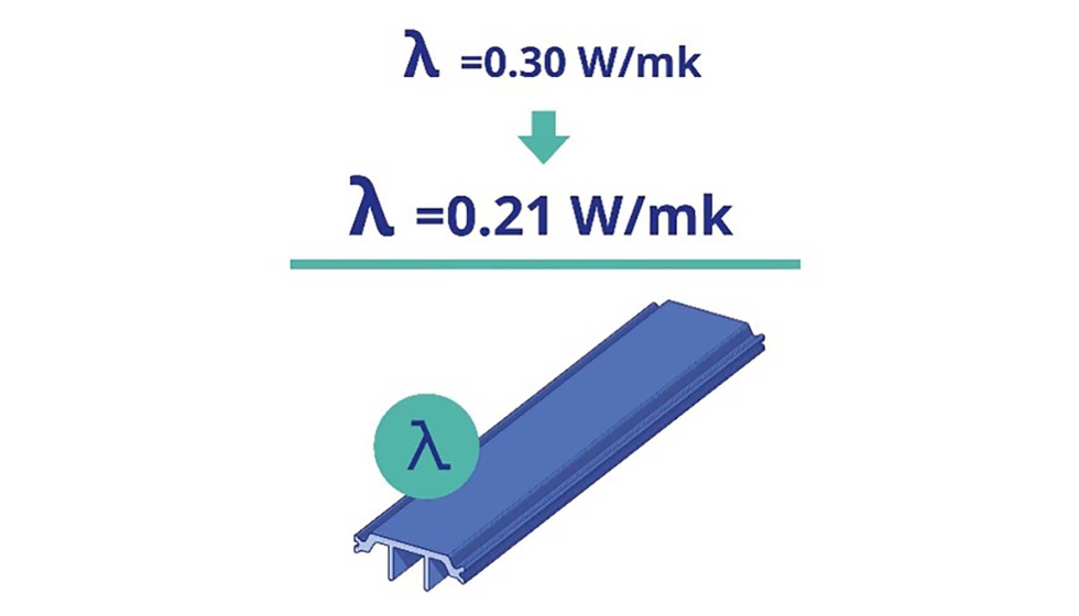 As poliamidas Low Lambda da Technoform apresentam uma condutividade t�rmica de apenas 0,21 W/mK