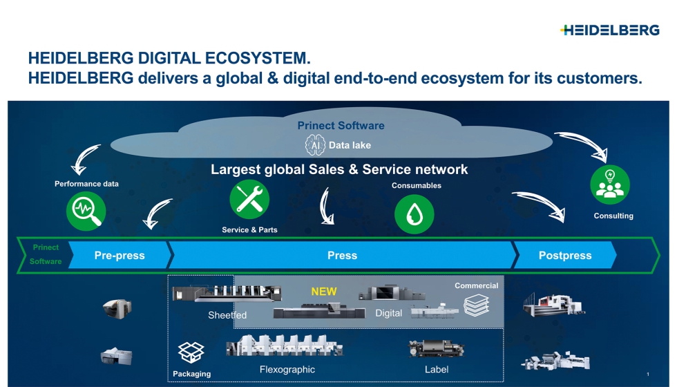 Heidelberg ofrece a sus clientes un ecosistema digital completo para la producci�n integral en comercial, packaging e impresi�n de etiquetas...