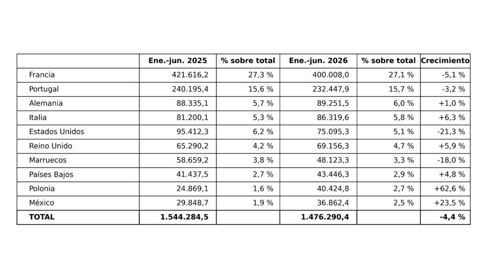 Principales destinos de la exportaci�n espa�ola de mobiliario entre enero y junio de 2026. Fuente: Anieme / Estacom