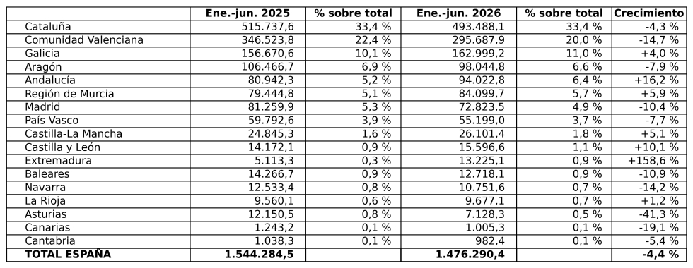 Exportaci�n de mobiliario por comunidades aut�nomas entre enero y junio de 2026. Fuente: Anieme / Estacom