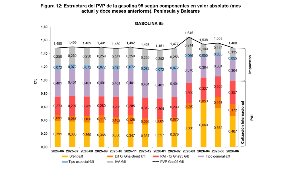 Fuente: Direcci�n de Energ�a, Cnmc