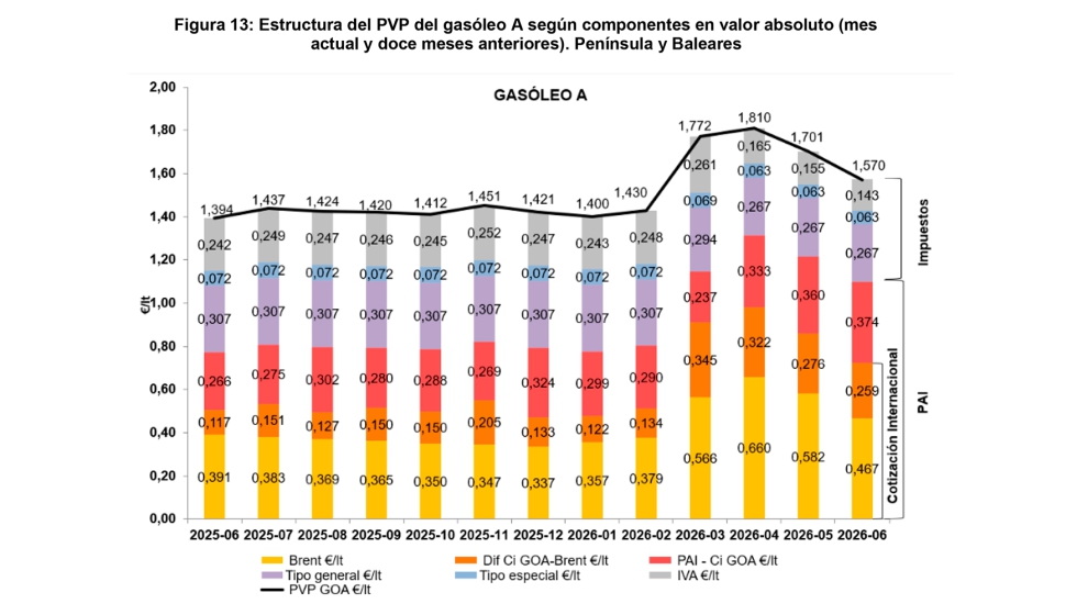 Fuente: Direcci�n de Energ�a, Cnmc