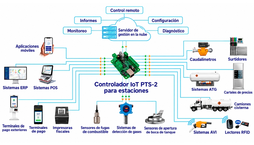 El controlador PTS-2 es compatible con m�s de 160 marcas de surtidores de combustible y medidores de registro