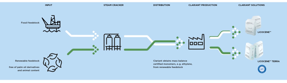 Licocene Terra incorpora materias primas renovables mediante un sistema de balance de masas certificado seg�n ISCC PLUS para su aplicaci�n en...