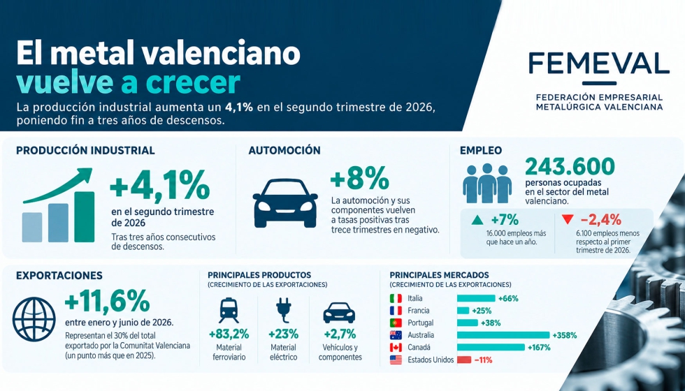 La industria del metal de la Comunitat Valenciana crece un 4,1% en el segundo trimestre de 2026