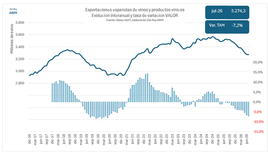 Exportaciones espa�olas de vino y productos vitivin�colas