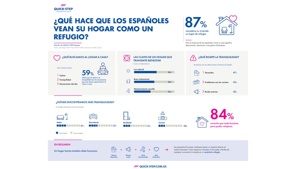 La investigaci�n de Indiville para Quick-Step analiza la percepci�n del hogar en siete mercados europeos y re�ne 7.336 participantes...