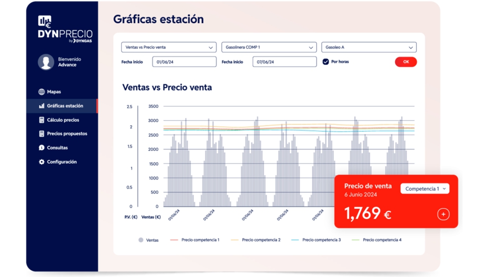 Dynprecio ayuda a optimizar la estrategia de precios teniendo en cuenta no solo factores internos (coste del producto, historial de ventas...