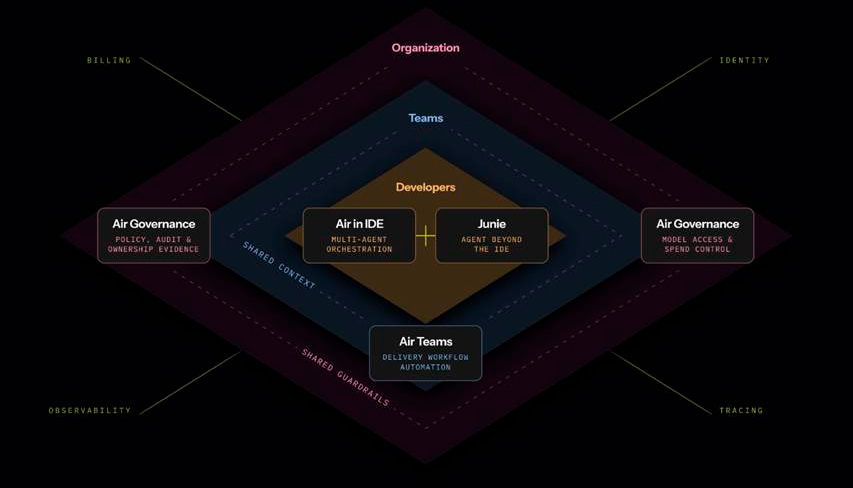 JetBrains Air conecta desarrolladores, agentes de IA y equipos para coordinar y gobernar el desarrollo de software ag�ntico...